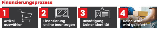 Finanzierungsprozess